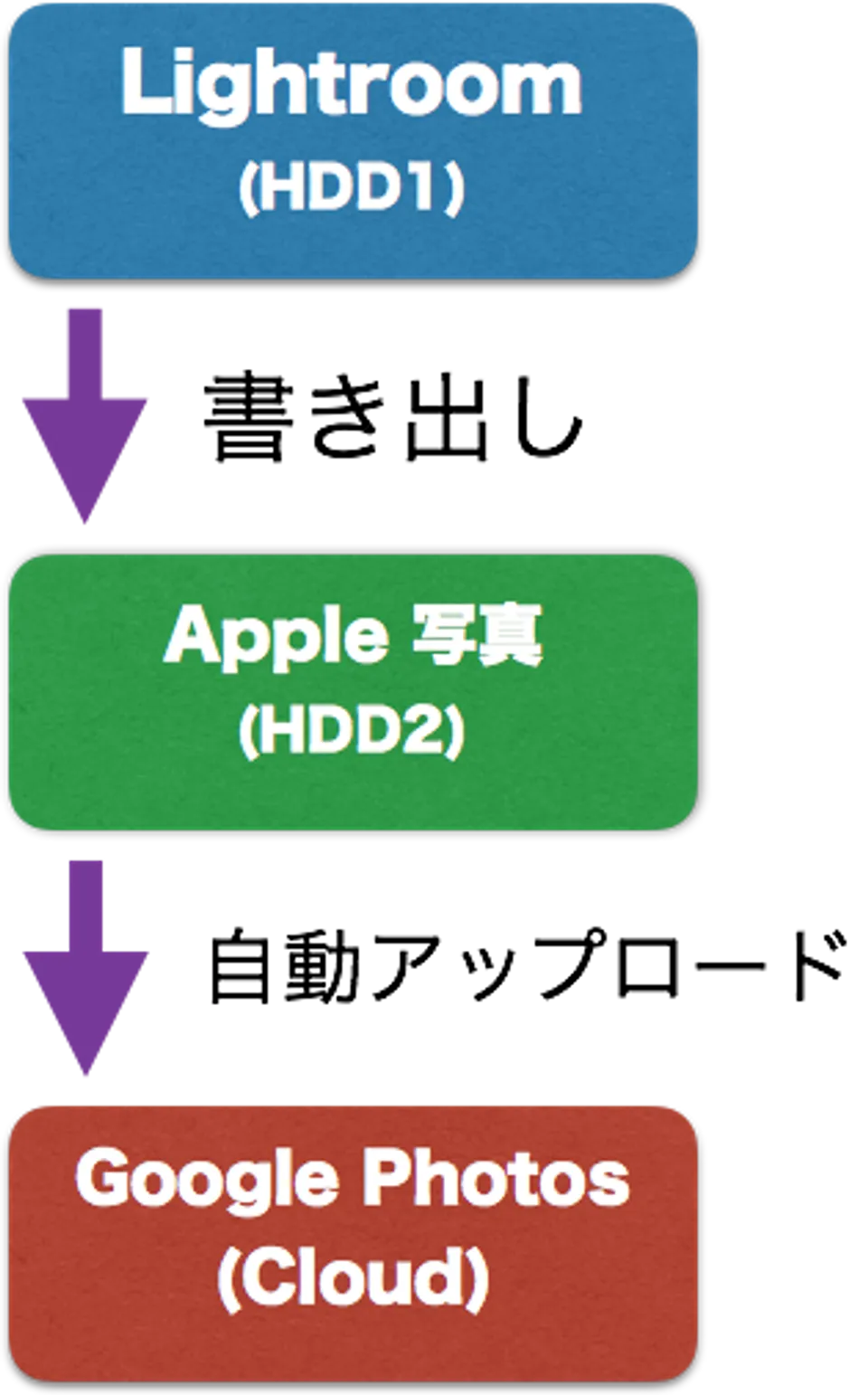 Macで写真管理！Lightroom・Apple写真・Googleフォトで簡単にバックアップを三重にする方法