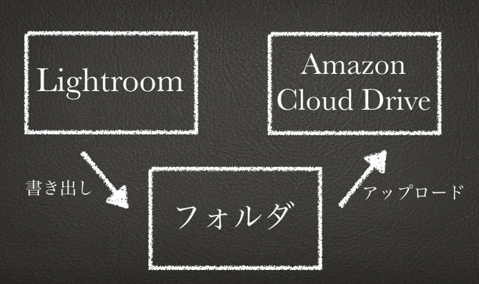 HDD容量が足りない！？Amazon Cloud Driveで無制限に写真を管理する方法